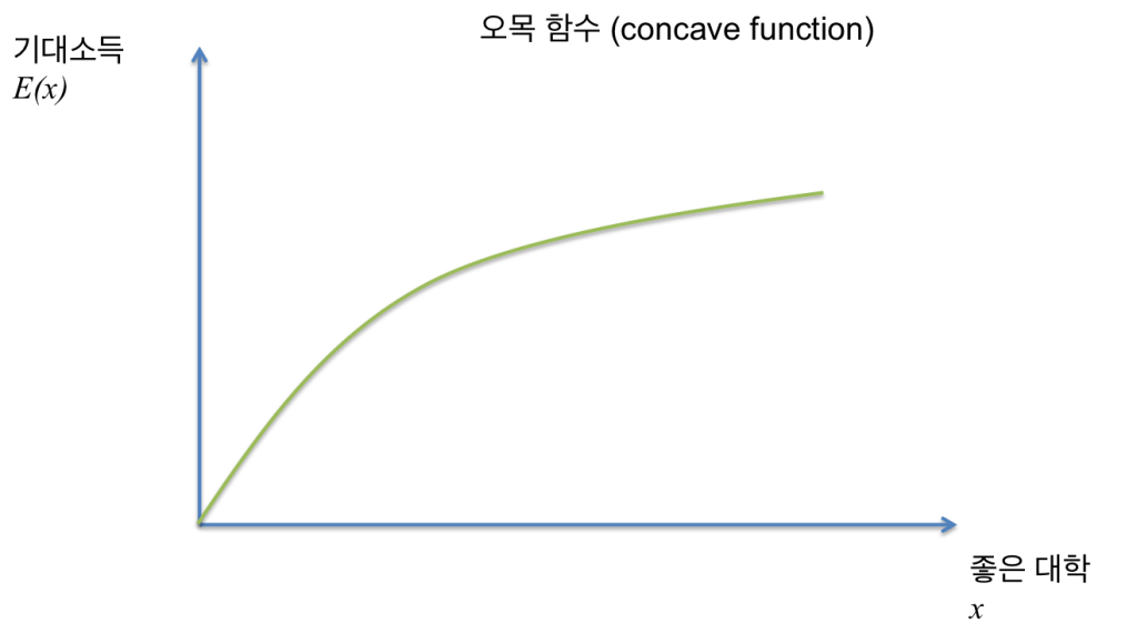 concave expected income